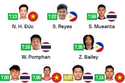 3 cầu thủ ĐT Việt Nam lọt vào danh sách bình chọn tiền vệ xuất sắc nhất AFF Cup 2024-5