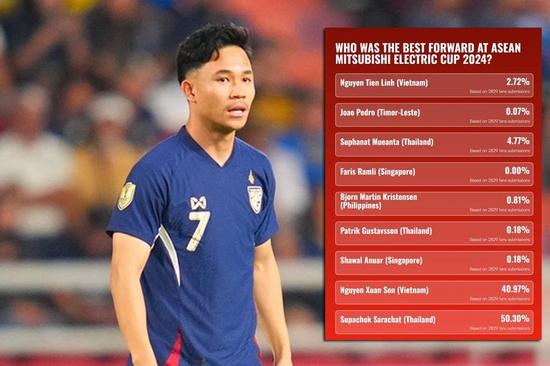 Bất ngờ Supachok vượt Xuân Son ở cuộc đua 'Tiền đạo hay nhất ASEAN Cup' dù chỉ ghi 1 bàn